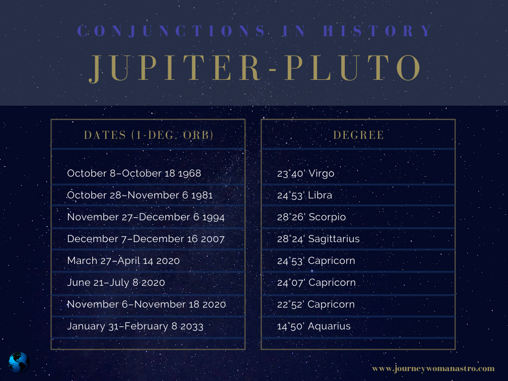Recent and Future Jupiter-Pluto Conjunctions in History