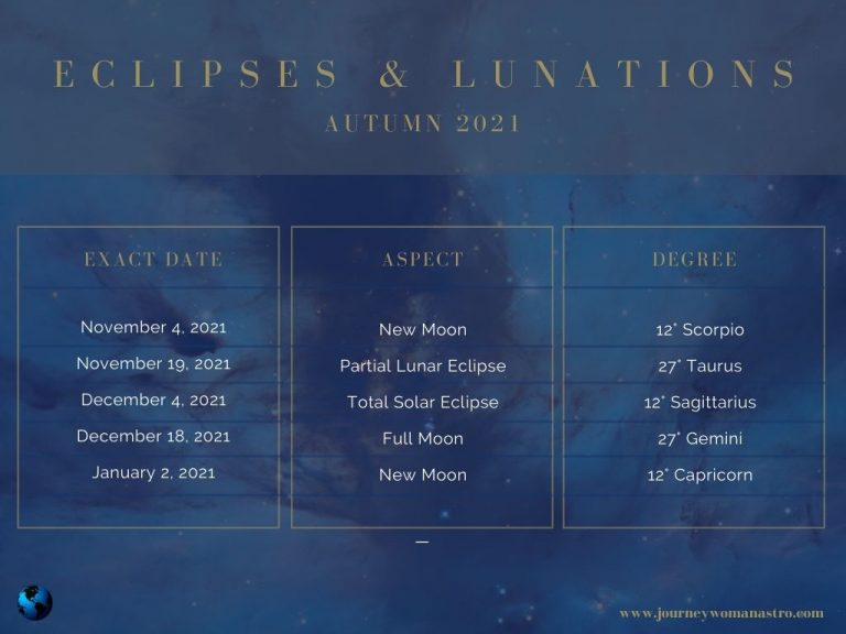 Autumn 2021 Eclipse and lunation dates