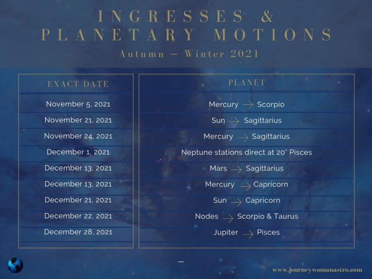 Autumn 2021 ingresses and planetary movements