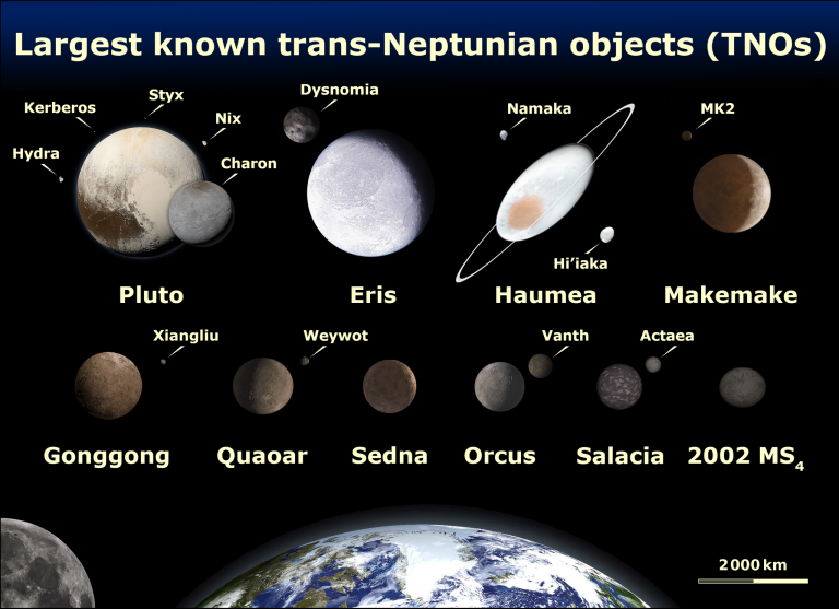 Pluto, Eris, Haumea, Makemake, Gonggong, Quaoar, Sedna, Orcus, Salacia, and 2002 MS4 compared. Brown played a prominent role in the discovery of all except, of course, Pluto. (Image: Creative Commons/Wikimedia)