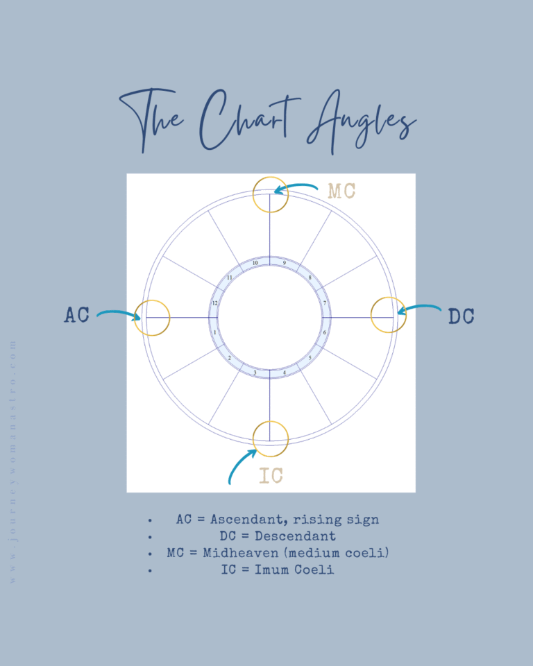 Chart angles: AC, DC, MC, IC