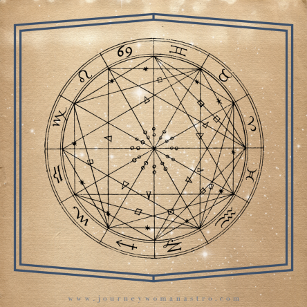 All the astrological aspects in one image.